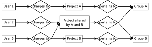 Relació Usuari-Projecte(s)-Grup